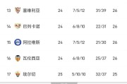 西甲太刺激了！随着皇马1-2遭遇绝杀，马竞4-2，贝蒂斯1-1，西甲积分榜出炉