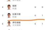 随着罗马2比0、尤文图斯3比0，意甲最新积分榜揭晓
